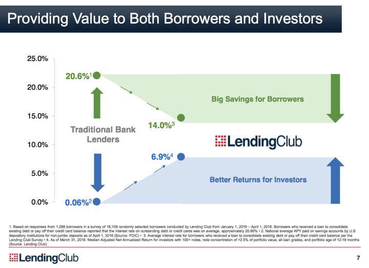 global marketplace lending and investing