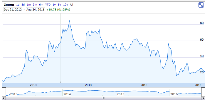 Solarcity Stock Price History Chart