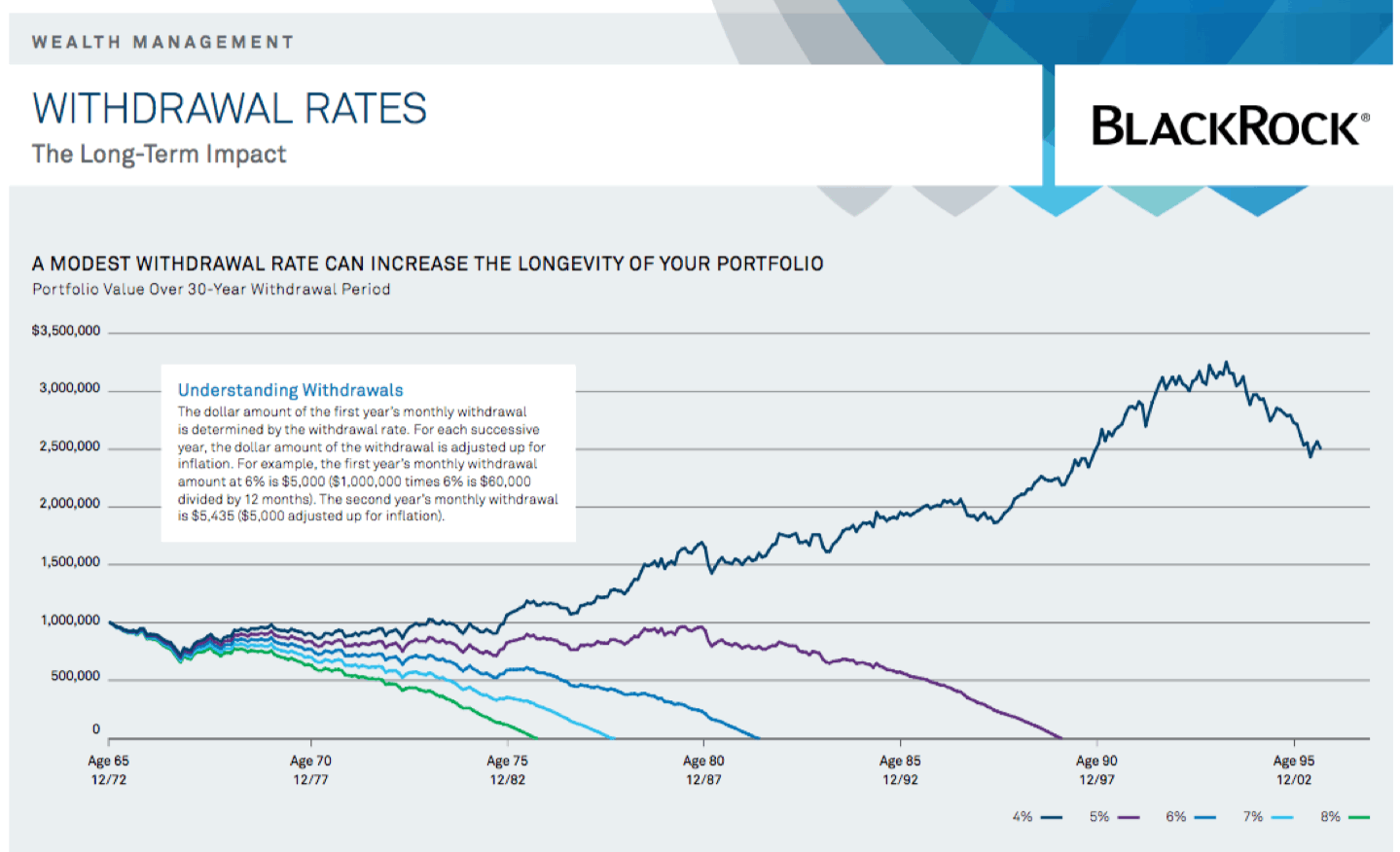 Retirement Withdrawal Rate Chart