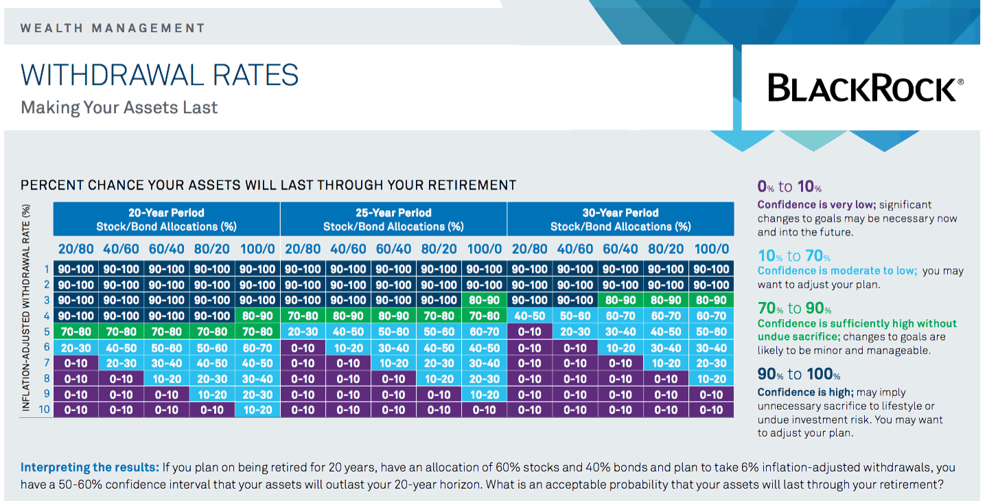 Retirement Withdrawal Rate Chart