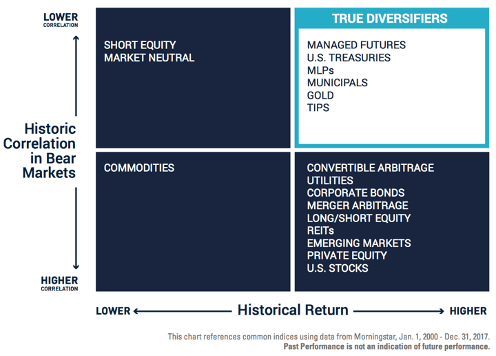 Which Asset Classes Offer True Diversification in Bear Markets?