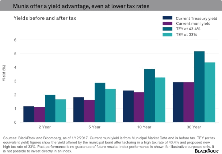 Municipal Bond Yield Curve Chart