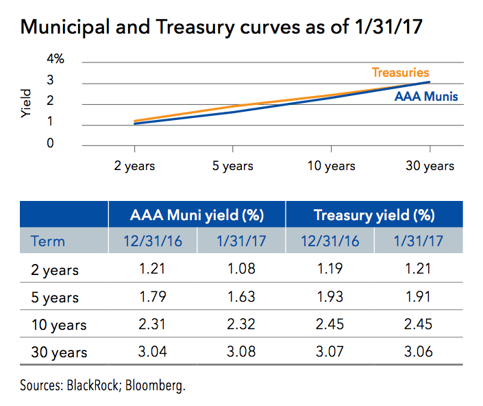 Municipal Bond Yields Chart