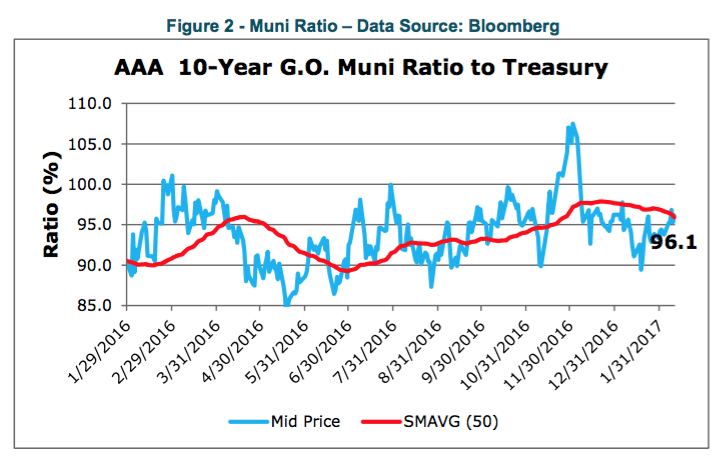 Municipal Bond Yields Historical Chart