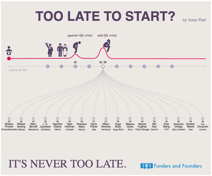 Infographic: It's Never Too Late To Start — My Money Blog