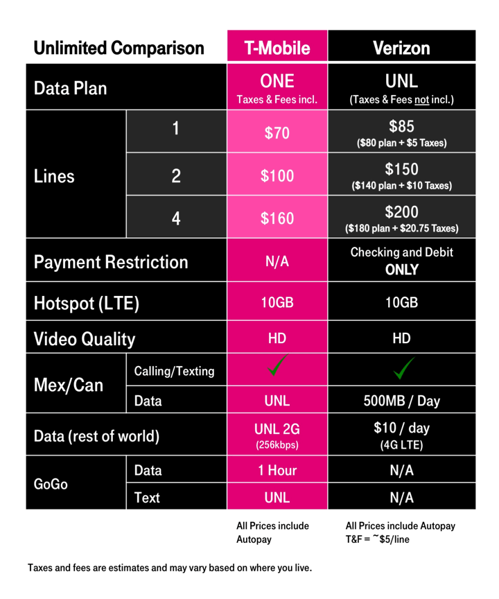 verizon vs t mobile business plans