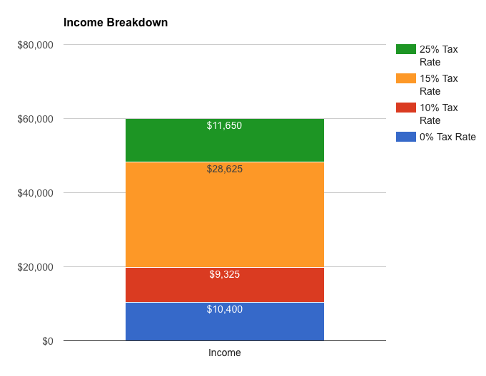 2017 Irs Federal Income Tax Brackets