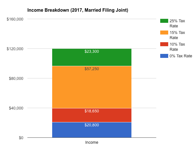 2017t_brackets_mfj