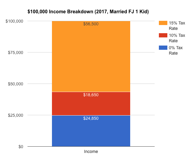 2017t_brackets_mfj1kid