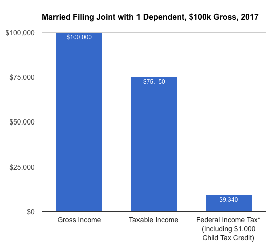 2017 Irs Federal Income Tax Brackets