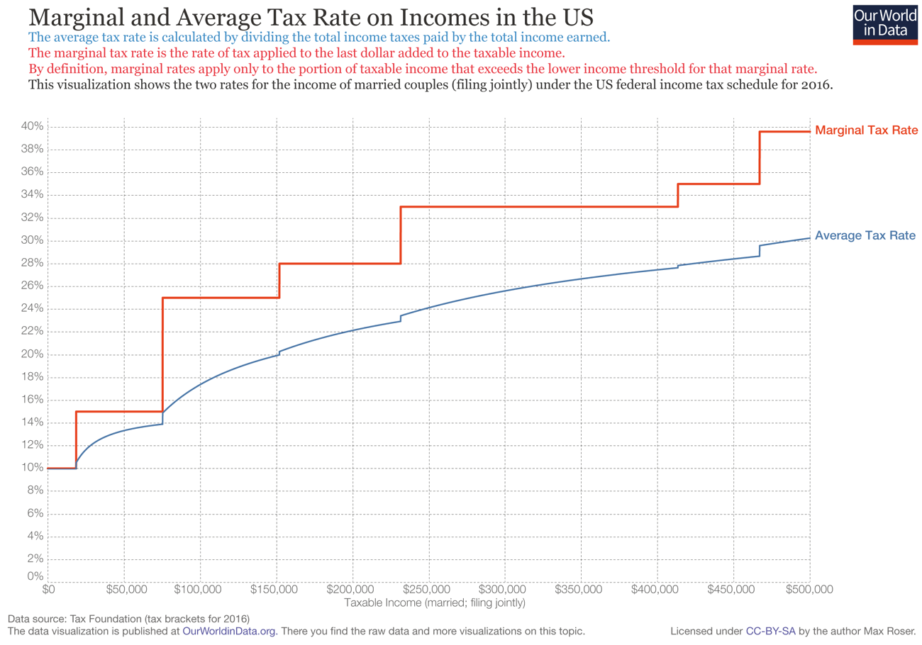 New Tax Brackets 2017 Chart