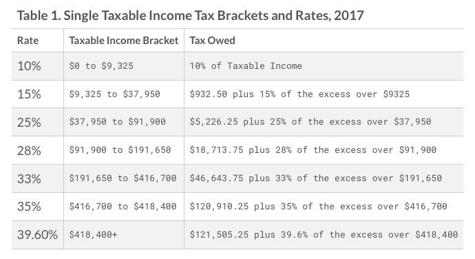 2017 IRS Federal Income Tax Brackets Breakdown Example ...