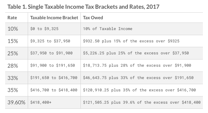 2017 Irs Federal Income Tax Brackets