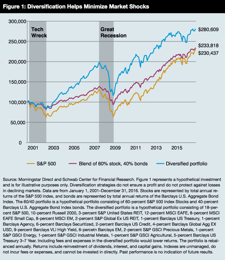 Callan Chart With Diversified Portfolio