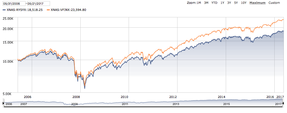 Vfinx Performance Chart