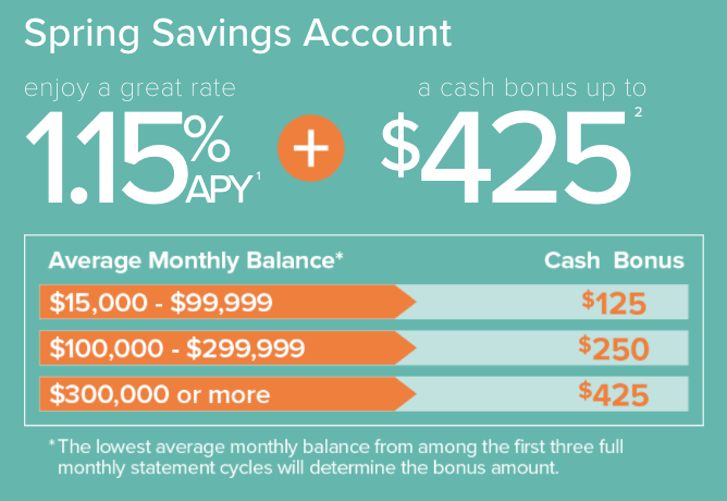 Cit High Yield Savings Account Bonus Review - Bank2home.com