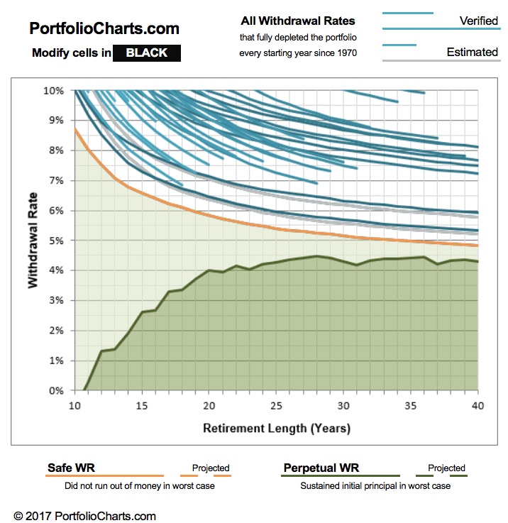 Retirement Withdrawal Rate Chart