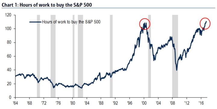 S And P 500 Chart