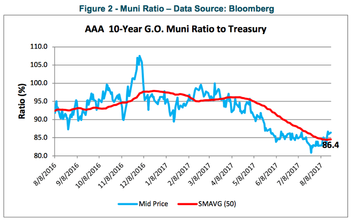 Municipal Bond Chart