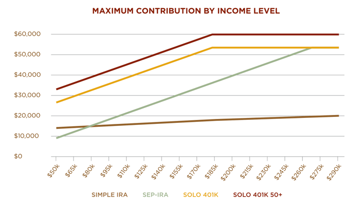 Sep Vs 401k Comparison Chart