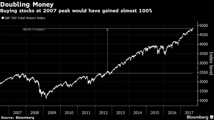 Total Return Charts Including Dividends