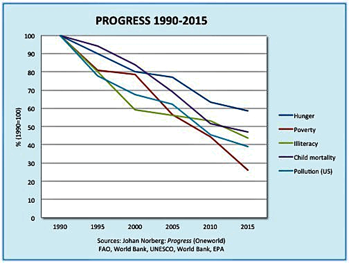 Human Progress Chart