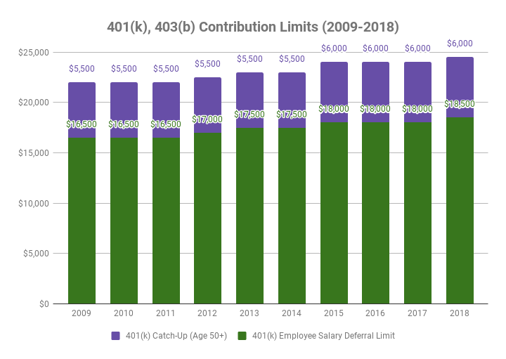 2018 Retirement Plan Contribution Limits Chart