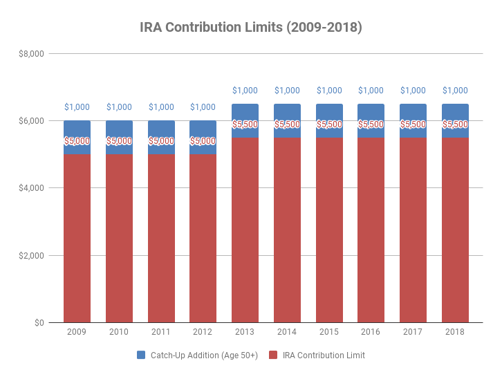 2011 Simple Ira Contribution Limits Chart