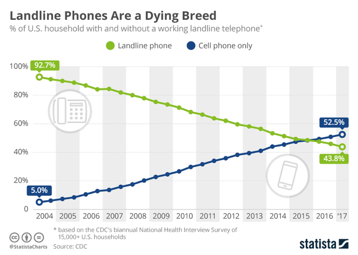 Landline Vs Cell Phone Statistics 2025