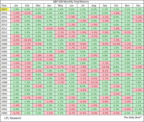 Vanguard Total Return Chart