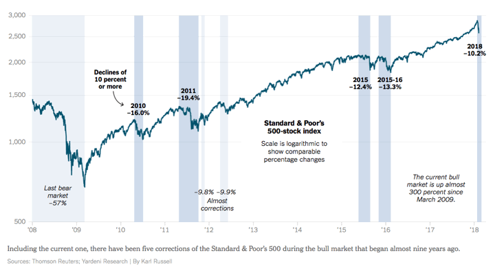 Image result for correction s&p 500 2018