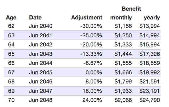 Social Security Disability Pay Chart