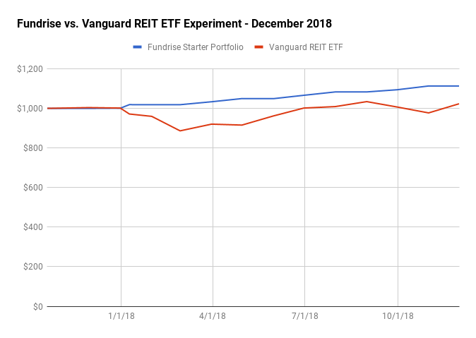 Fundrise Starter Portfolio eREIT vs. Vanguard REIT ETF Review – Updated December 2018