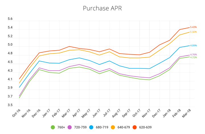 Credit Score Chart 2018