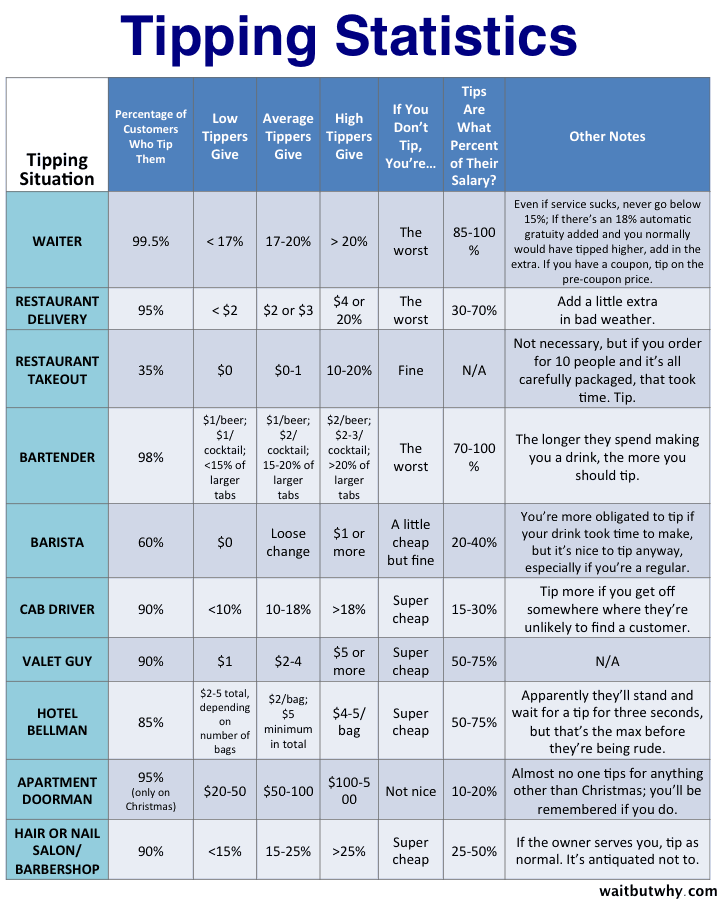 Restaurant Tipping Chart