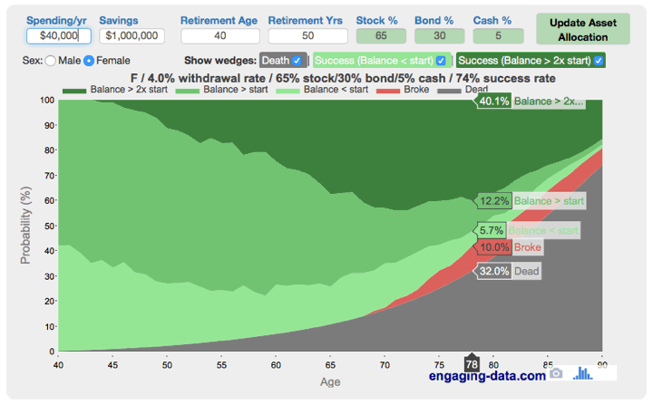 Retirement Withdrawal Rate Chart