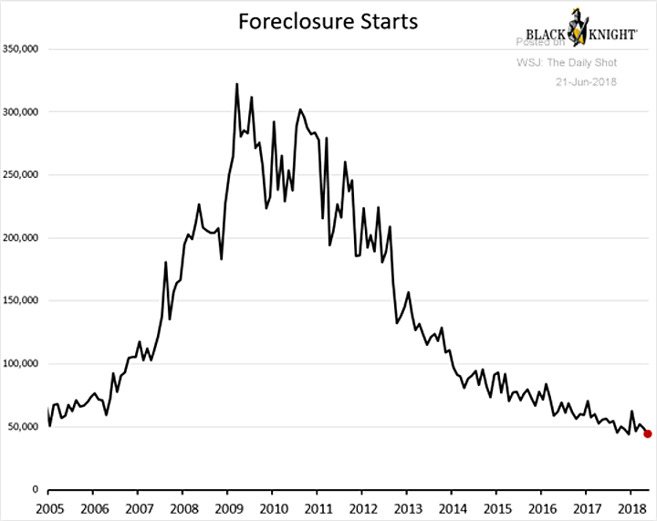 Historical Foreclosure Rates Chart