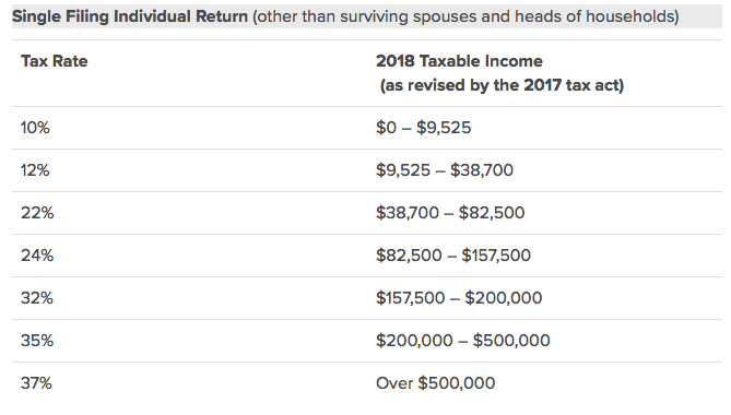 2018 Irs Federal Income Tax Brackets