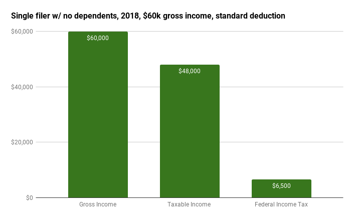 Who Pays Federal Income Tax Chart