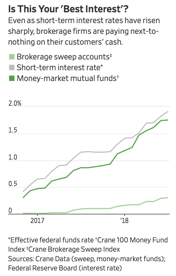 what makes money market funds go up