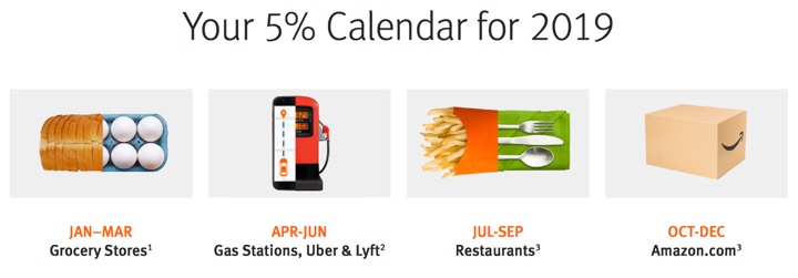 5% Cash Back Cards: Gas Stations, Grocery Stores –  January to March 2019