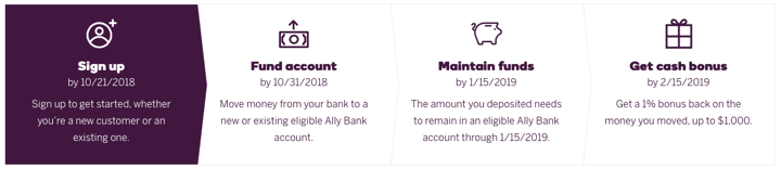 Ally Bank Payback Time Promotion: 1% Additional Cash Bonus (~6% APY 3-month CD)