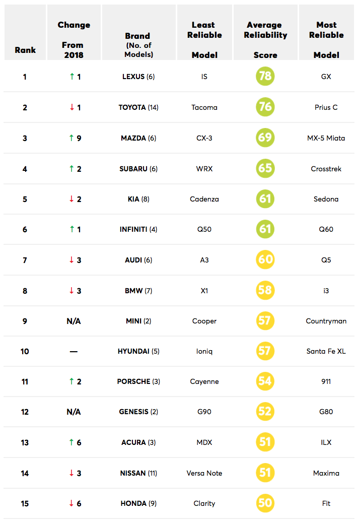 Consumer Report Car Brand Reliability Rankings 2018