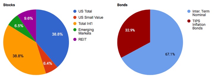 Asset Allocation Pie Chart