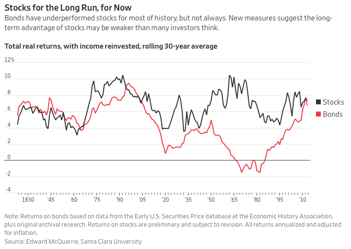 Bonds For The Long Run?   Long-Term Bonds vs. Stock Returns (1823-2013)