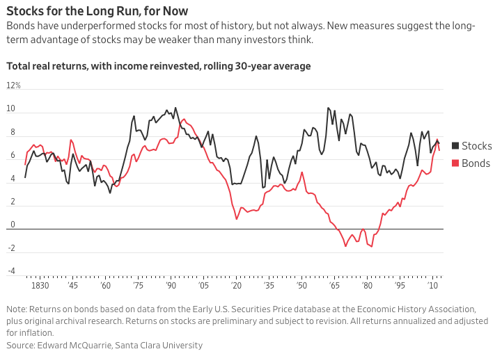 Stocks Vs Bonds Chart