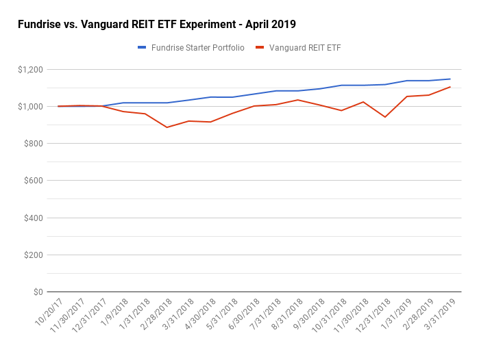 Fundrise Starter Portfolio eREIT vs. Vanguard REIT ETF Review – Updated April 2019