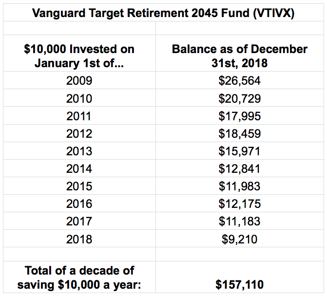 Investing ,000 Every Year For the Last 10 Years, 2009-2018