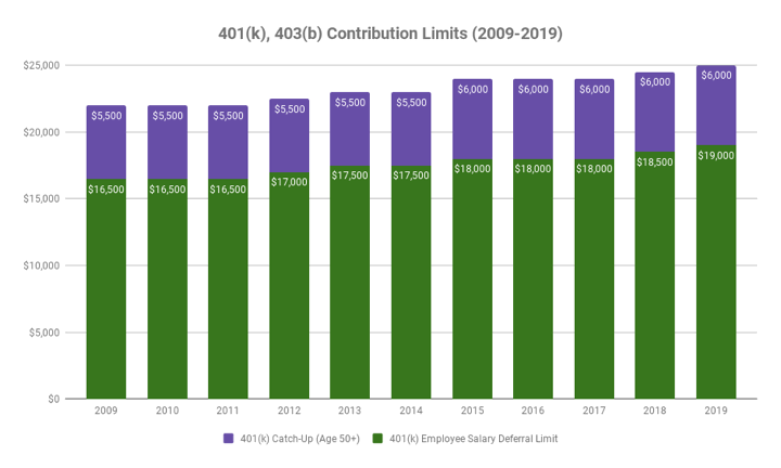 401k, 403b, TSP Historical Contribution Limits 2009-2019