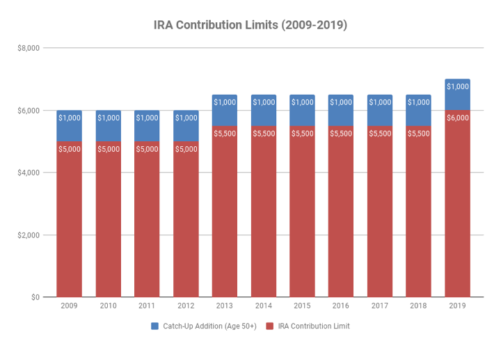 Historical IRA Contribution Limits 2009-2019